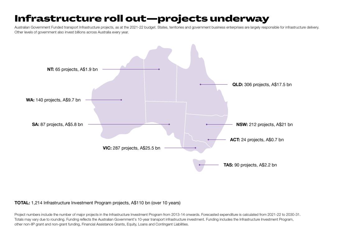 Map showing total value of infrastructure projects in Australia's states and territories, with a total of 1214 projects costing A$110 billion over 10 years