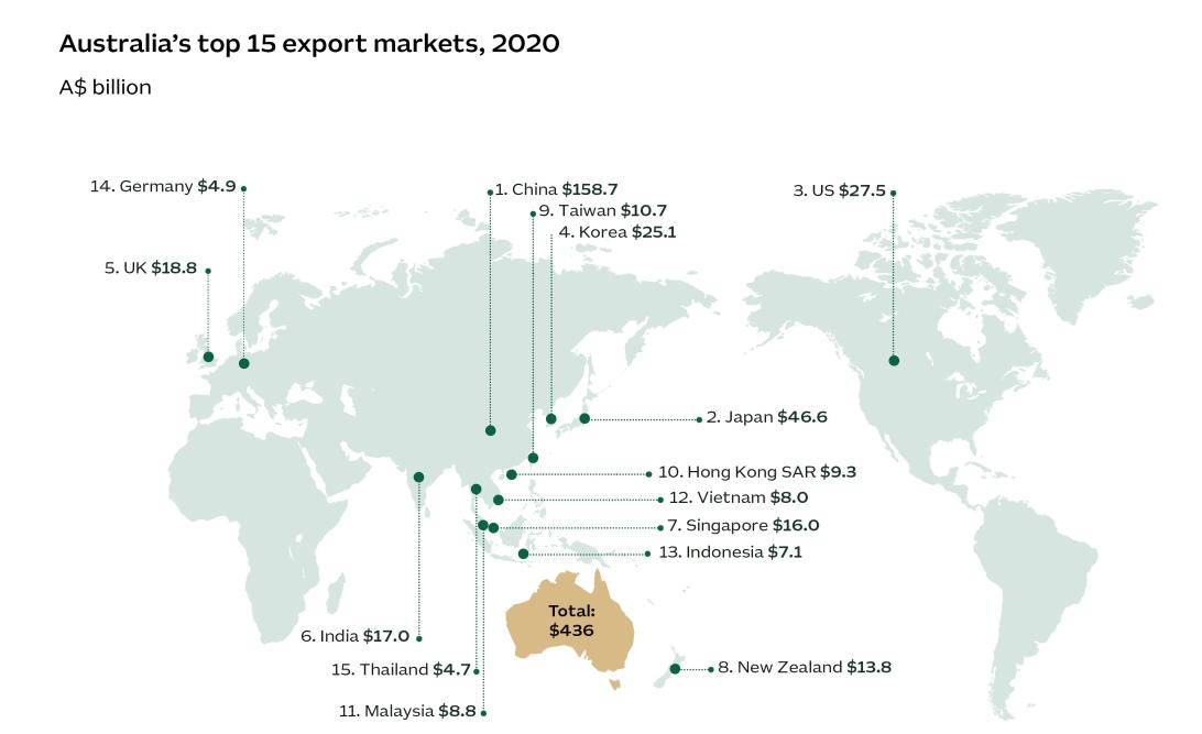 top 15 export markets