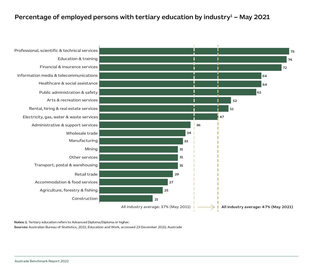 Percentage of employed persons with tertiary education by industry