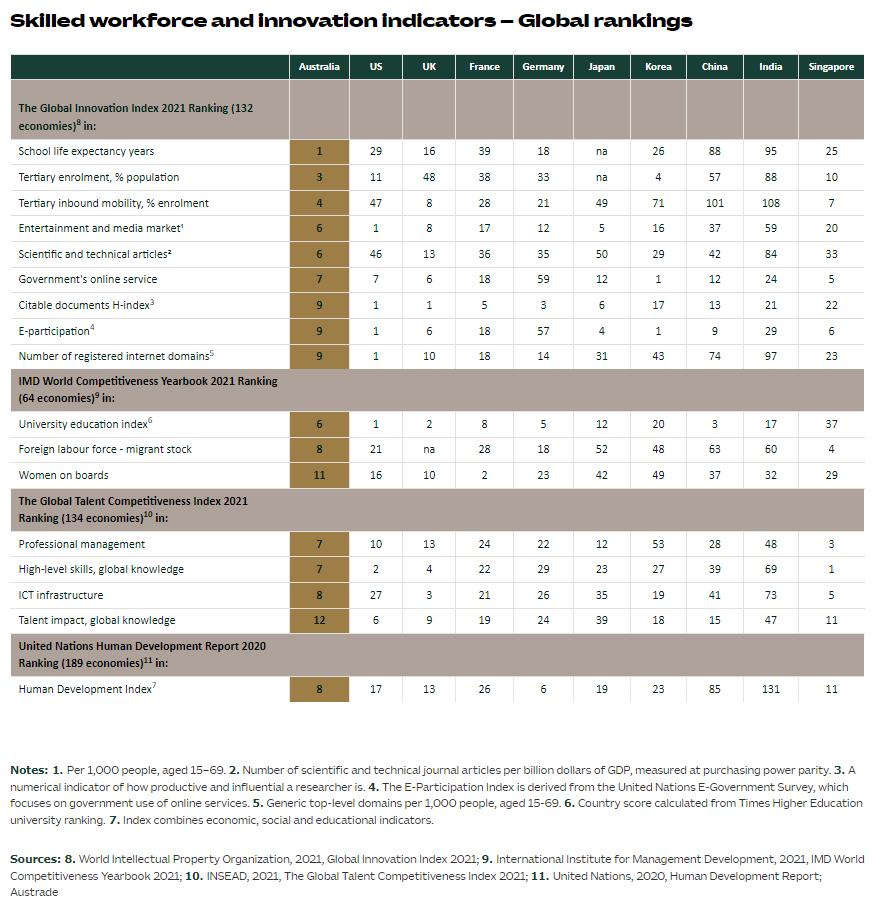 table of skilled workforce and innovation indicators